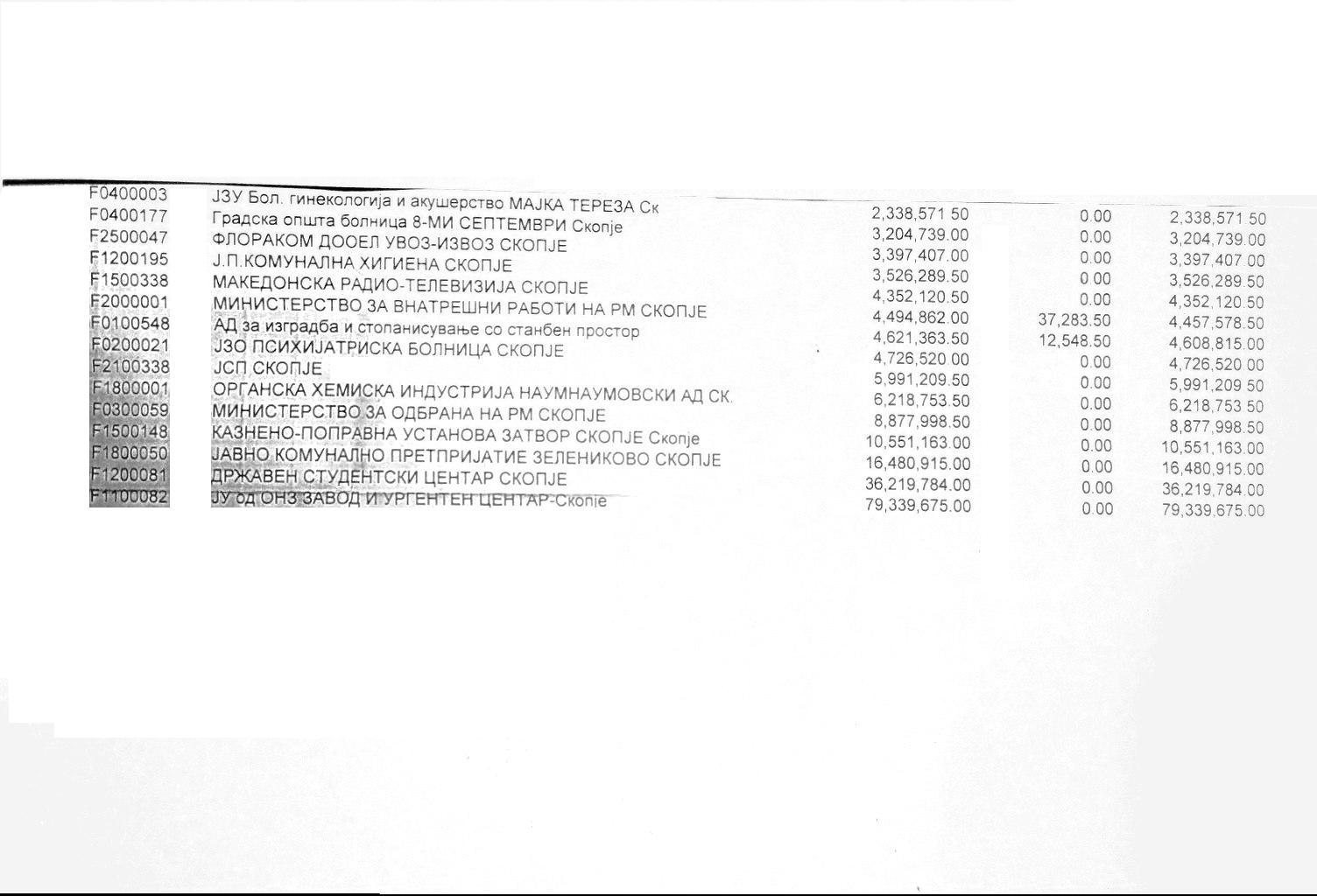 Кои јавни претпријатија и министерства не плаќаат вода